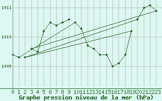 Courbe de la pression atmosphrique pour Kikinda