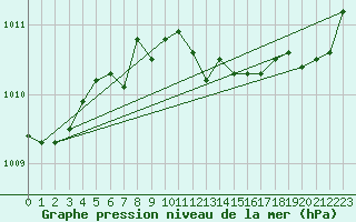 Courbe de la pression atmosphrique pour Cap Pertusato (2A)