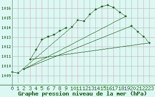 Courbe de la pression atmosphrique pour Medford, Rogue Valley International Airport