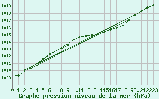 Courbe de la pression atmosphrique pour Hoburg A