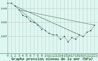 Courbe de la pression atmosphrique pour Hveravellir