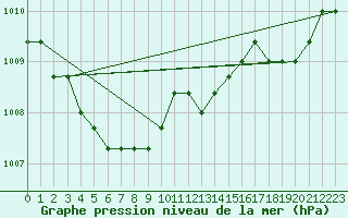 Courbe de la pression atmosphrique pour Christnach (Lu)