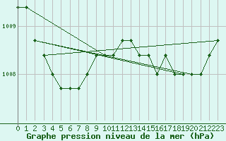 Courbe de la pression atmosphrique pour Boulaide (Lux)