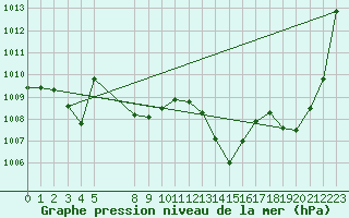 Courbe de la pression atmosphrique pour Les Pennes-Mirabeau (13)