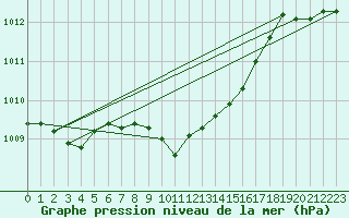 Courbe de la pression atmosphrique pour Klodzko