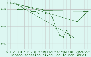 Courbe de la pression atmosphrique pour Plussin (42)