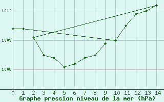 Courbe de la pression atmosphrique pour Cazaux (33)