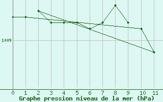 Courbe de la pression atmosphrique pour Laerdal-Tonjum