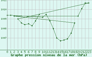 Courbe de la pression atmosphrique pour Leucate (11)