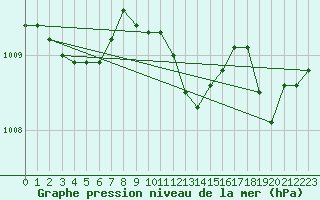 Courbe de la pression atmosphrique pour Hyres (83)