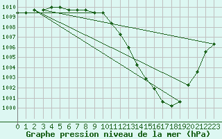 Courbe de la pression atmosphrique pour Liefrange (Lu)