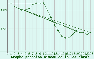 Courbe de la pression atmosphrique pour Stromtangen Fyr