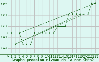 Courbe de la pression atmosphrique pour Marquise (62)