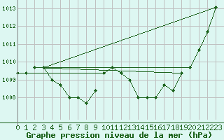 Courbe de la pression atmosphrique pour Verngues - Hameau de Cazan (13)