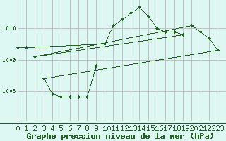 Courbe de la pression atmosphrique pour Vliermaal-Kortessem (Be)