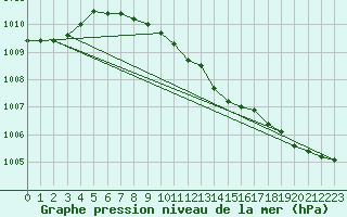 Courbe de la pression atmosphrique pour Haellum