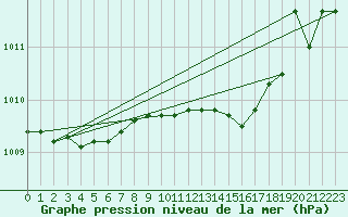 Courbe de la pression atmosphrique pour Bischofszell