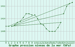 Courbe de la pression atmosphrique pour Frankfort (All)
