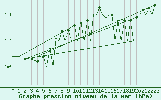 Courbe de la pression atmosphrique pour Bournemouth (UK)