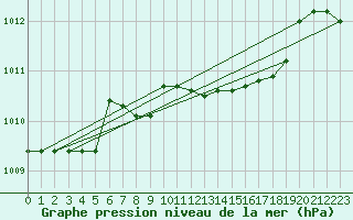 Courbe de la pression atmosphrique pour Cap Mele (It)