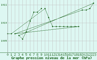 Courbe de la pression atmosphrique pour Grosseto