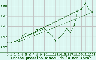 Courbe de la pression atmosphrique pour Chisineu Cris