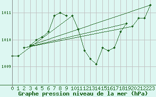 Courbe de la pression atmosphrique pour Zrich / Affoltern