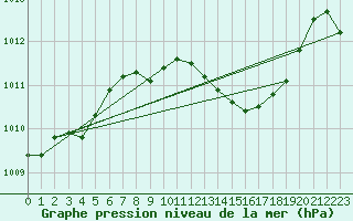 Courbe de la pression atmosphrique pour Castelln de la Plana, Almazora