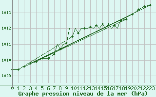 Courbe de la pression atmosphrique pour Hawarden