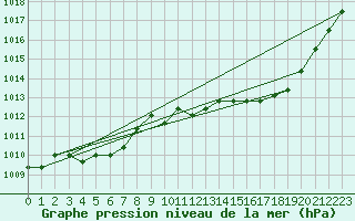 Courbe de la pression atmosphrique pour Verngues - Hameau de Cazan (13)