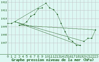 Courbe de la pression atmosphrique pour Die (26)