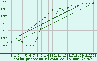 Courbe de la pression atmosphrique pour Fains-Veel (55)