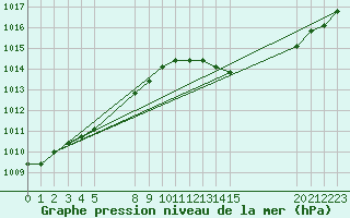 Courbe de la pression atmosphrique pour Manlleu (Esp)