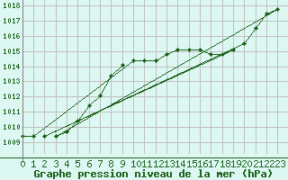 Courbe de la pression atmosphrique pour Agde (34)