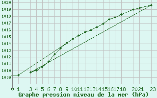 Courbe de la pression atmosphrique pour Ahtari