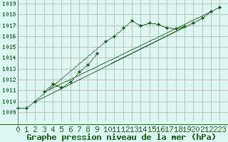 Courbe de la pression atmosphrique pour Cap Pertusato (2A)