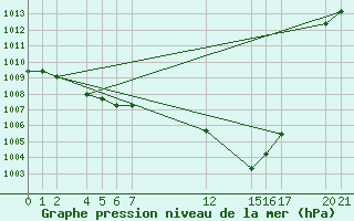 Courbe de la pression atmosphrique pour Sainte-Locadie (66)