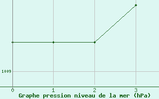 Courbe de la pression atmosphrique pour Klaipeda