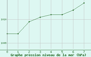 Courbe de la pression atmosphrique pour Avord (18)