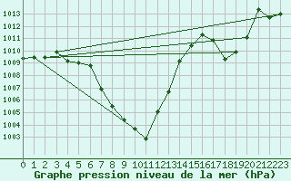 Courbe de la pression atmosphrique pour Thun