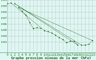 Courbe de la pression atmosphrique pour Drumalbin