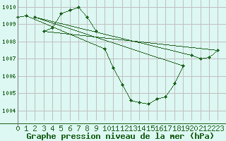 Courbe de la pression atmosphrique pour Bischofszell