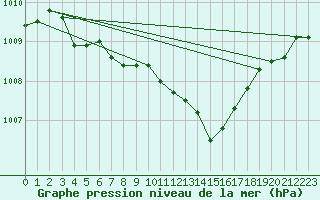Courbe de la pression atmosphrique pour Malbosc (07)