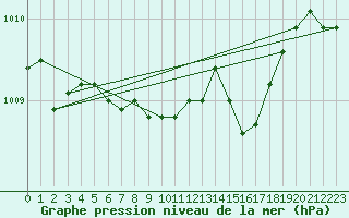 Courbe de la pression atmosphrique pour Thyboroen