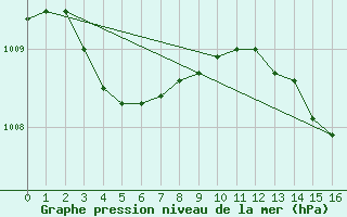 Courbe de la pression atmosphrique pour Sant Feliu de Pallerols (Esp)