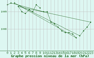 Courbe de la pression atmosphrique pour Grardmer (88)