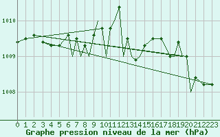 Courbe de la pression atmosphrique pour Baden Wurttemberg, Neuostheim