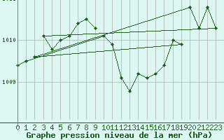 Courbe de la pression atmosphrique pour Olsztyn