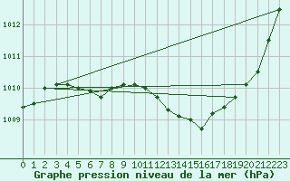Courbe de la pression atmosphrique pour Saint-Clment-de-Rivire (34)