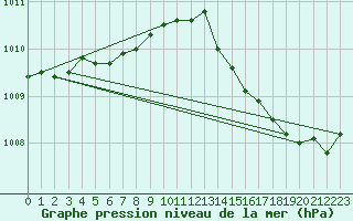 Courbe de la pression atmosphrique pour Brigueuil (16)